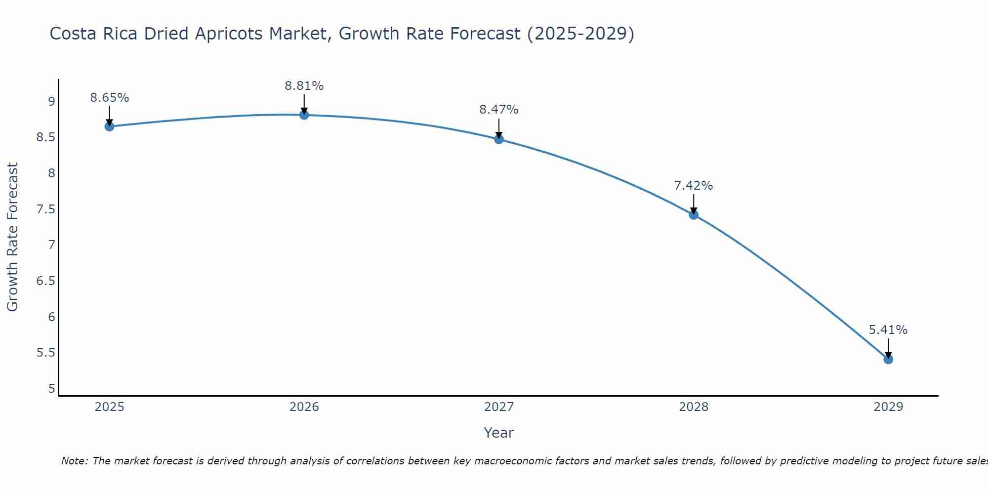 Costa Rica Dried Apricots Market Growth Rate